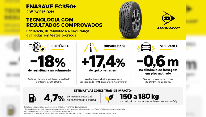 Pneus DUNLOP: laboratório comprova 18% menos resistência ao rolamento